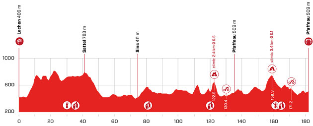 Stage 3 profile